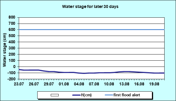 Water stage for later 30 Days