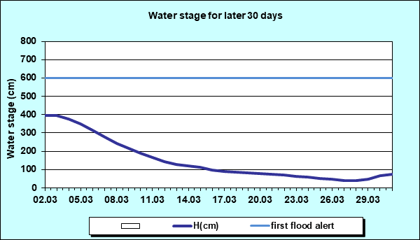Water stage for later 30 Days