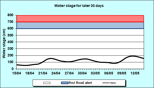 Water stage for later 30 Days