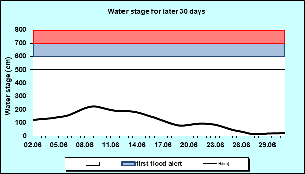 Water stage for later 30 Days