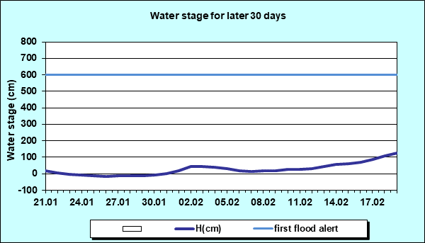 Water stage for later 30 Days
