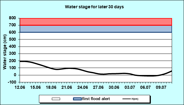 Water stage for later 30 Days