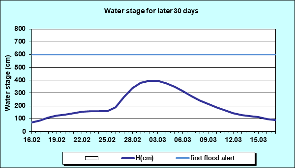 Water stage for later 30 Days