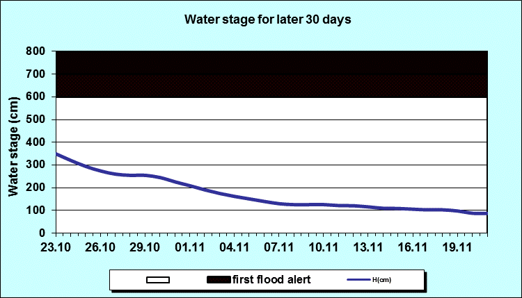 Water stage for later 30 Days