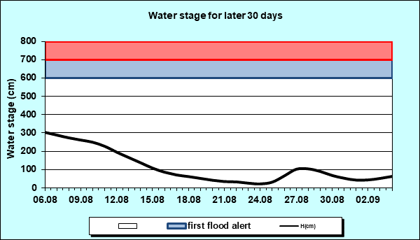 Water stage for later 30 Days