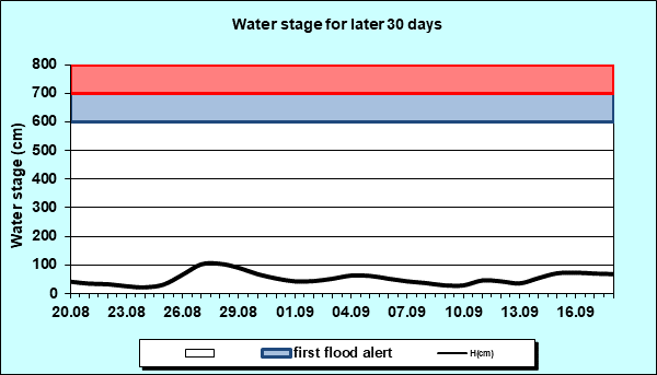 Water stage for later 30 Days