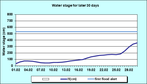 Water stage for later 30 Days