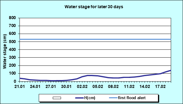 Water stage for later 30 Days