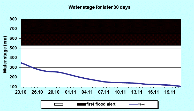 Water stage for later 30 Days