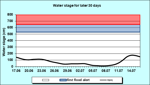 Water stage for later 30 Days