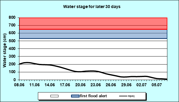 Water stage for later 30 Days