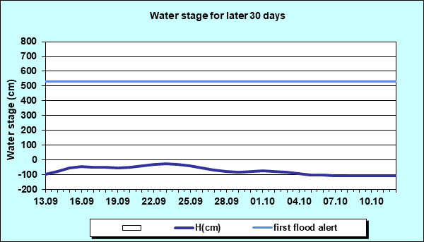 Water stage for later 30 Days
