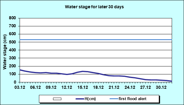 Water stage for later 30 Days