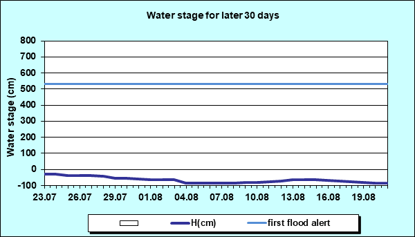 Water stage for later 30 Days
