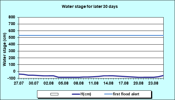 Water stage for later 30 Days