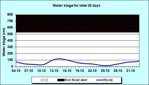 Water stage for later 30 Days