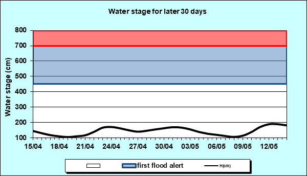 Water stage for later 30 Days