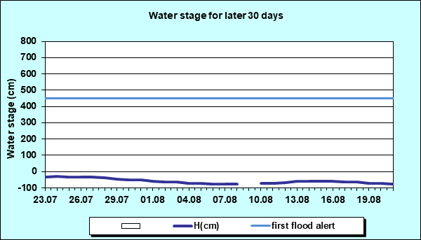 Water stage for later 30 Days
