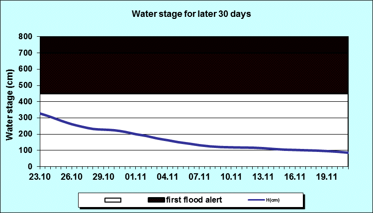 Water stage for later 30 Days