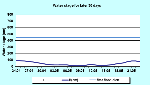 Water stage for later 30 Days
