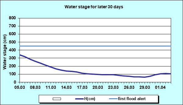 Water stage for later 30 Days
