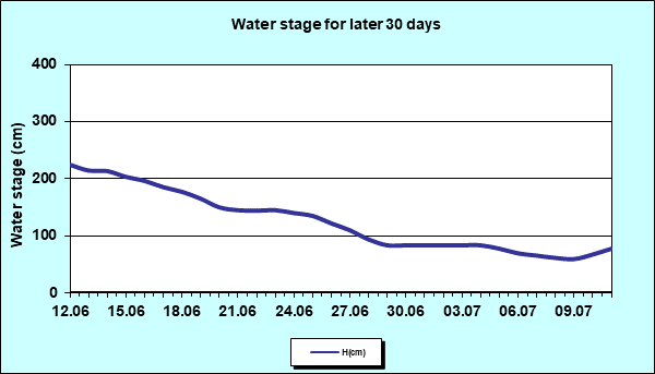 Water stage for later 30 Days