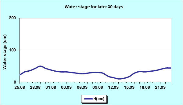 Water stage for later 30 Days