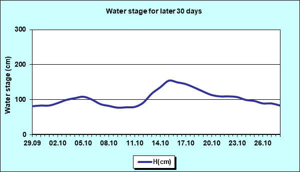 Water stage for later 30 Days