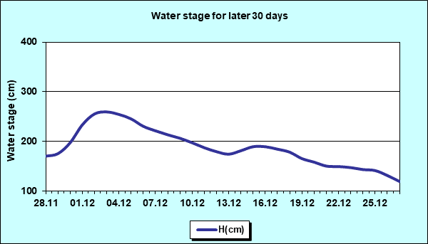Water stage for later 30 Days