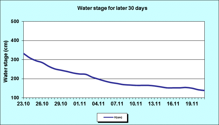 Water stage for later 30 Days