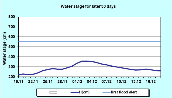 Water stage for later 30 Days