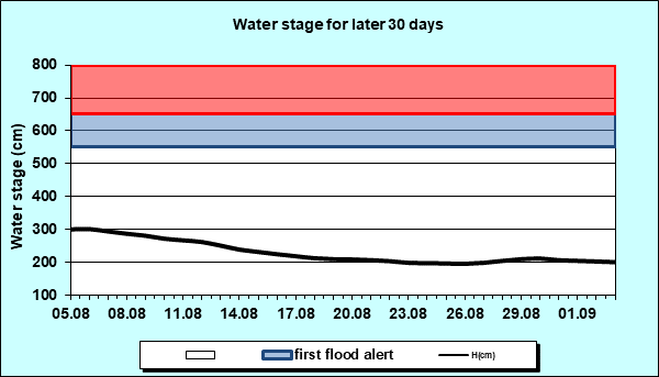 Water stage for later 30 Days