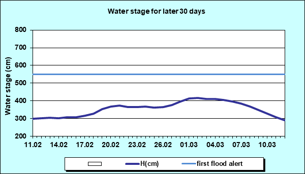 Water stage for later 30 Days