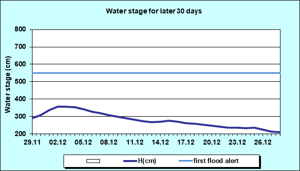 Water stage for later 30 Days