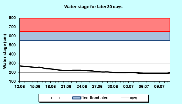 Water stage for later 30 Days