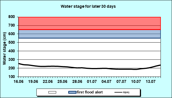Water stage for later 30 Days