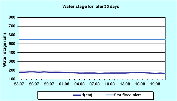 Water stage for later 30 Days