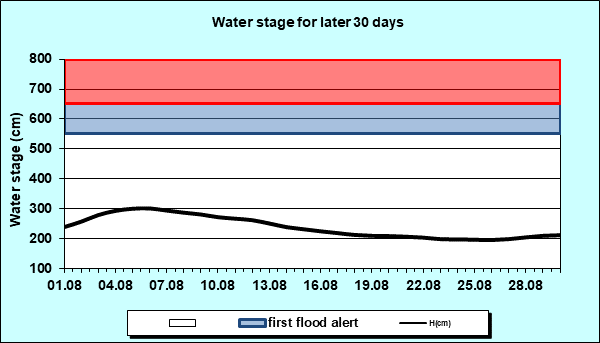 Water stage for later 30 Days