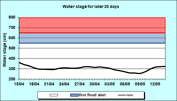 Water stage for later 30 Days