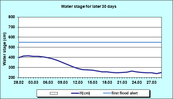 Water stage for later 30 Days