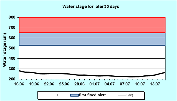 Water stage for later 30 Days