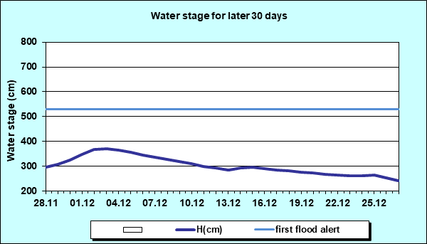 Water stage for later 30 Days