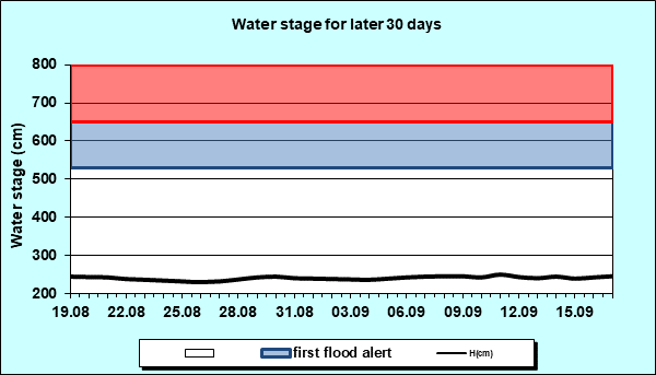 Water stage for later 30 Days