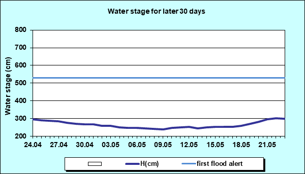 Water stage for later 30 Days