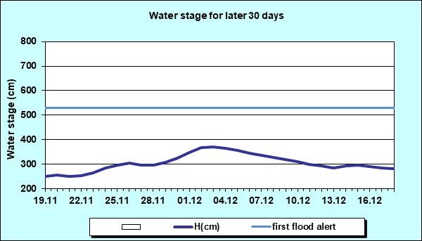 Water stage for later 30 Days