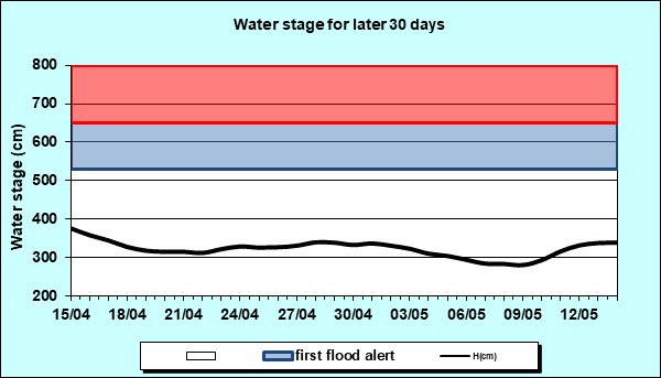Water stage for later 30 Days