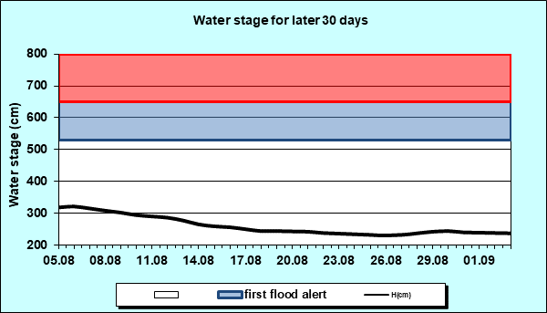 Water stage for later 30 Days