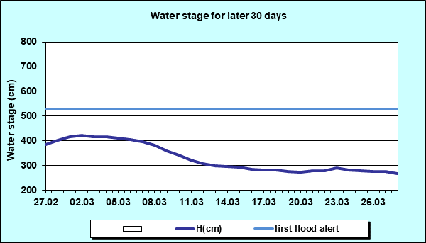 Water stage for later 30 Days