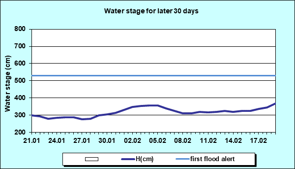 Water stage for later 30 Days
