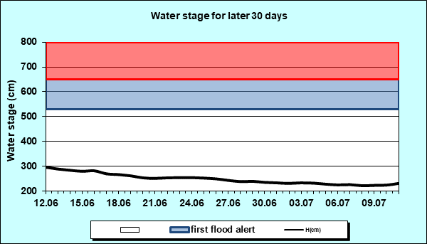 Water stage for later 30 Days